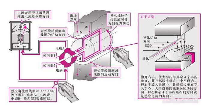 發電（diàn）機租（zū）賃告知你直流（liú）發電機的工作原理（lǐ）是（shì）什麽